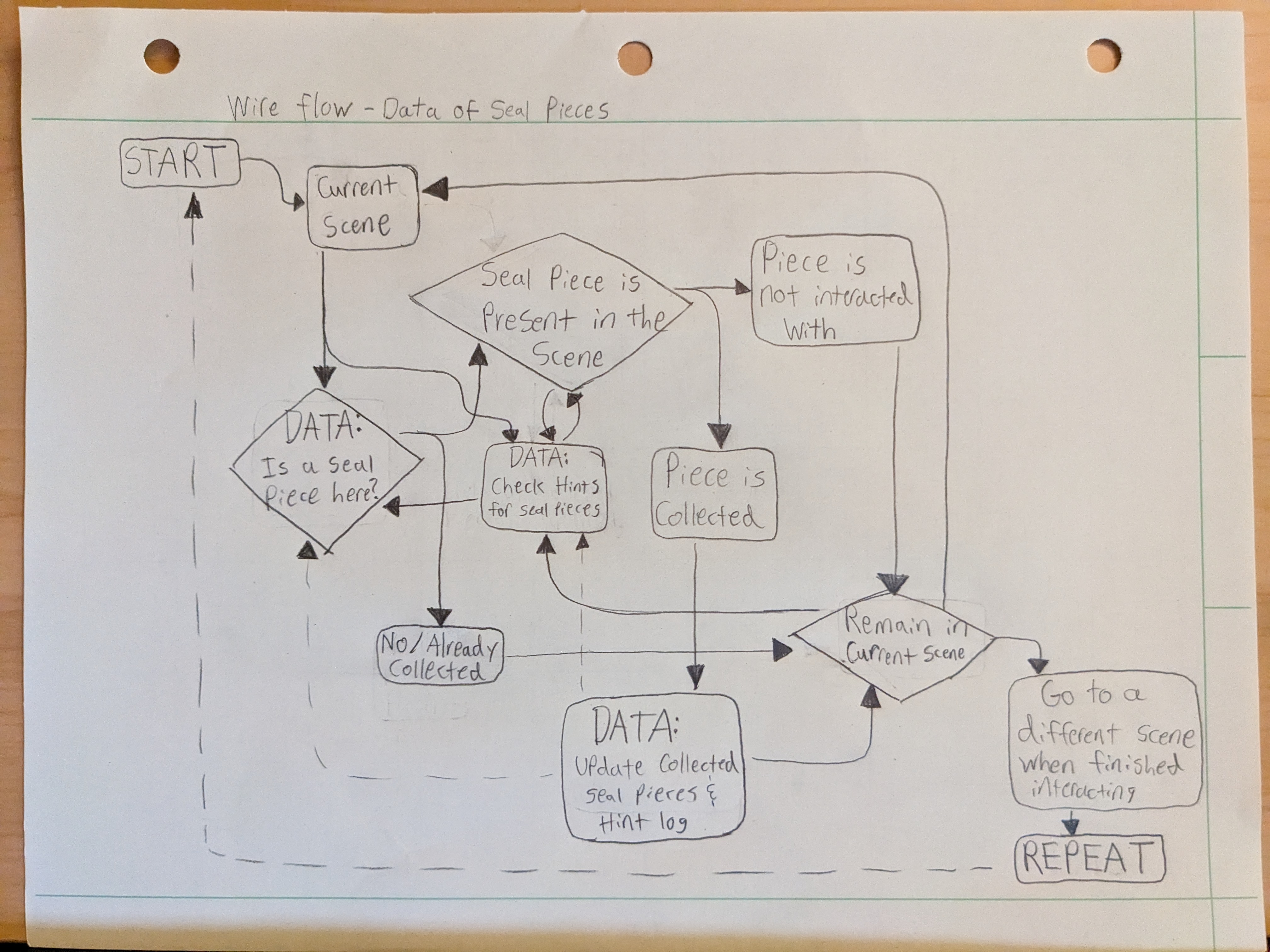 wire flow of data utilization