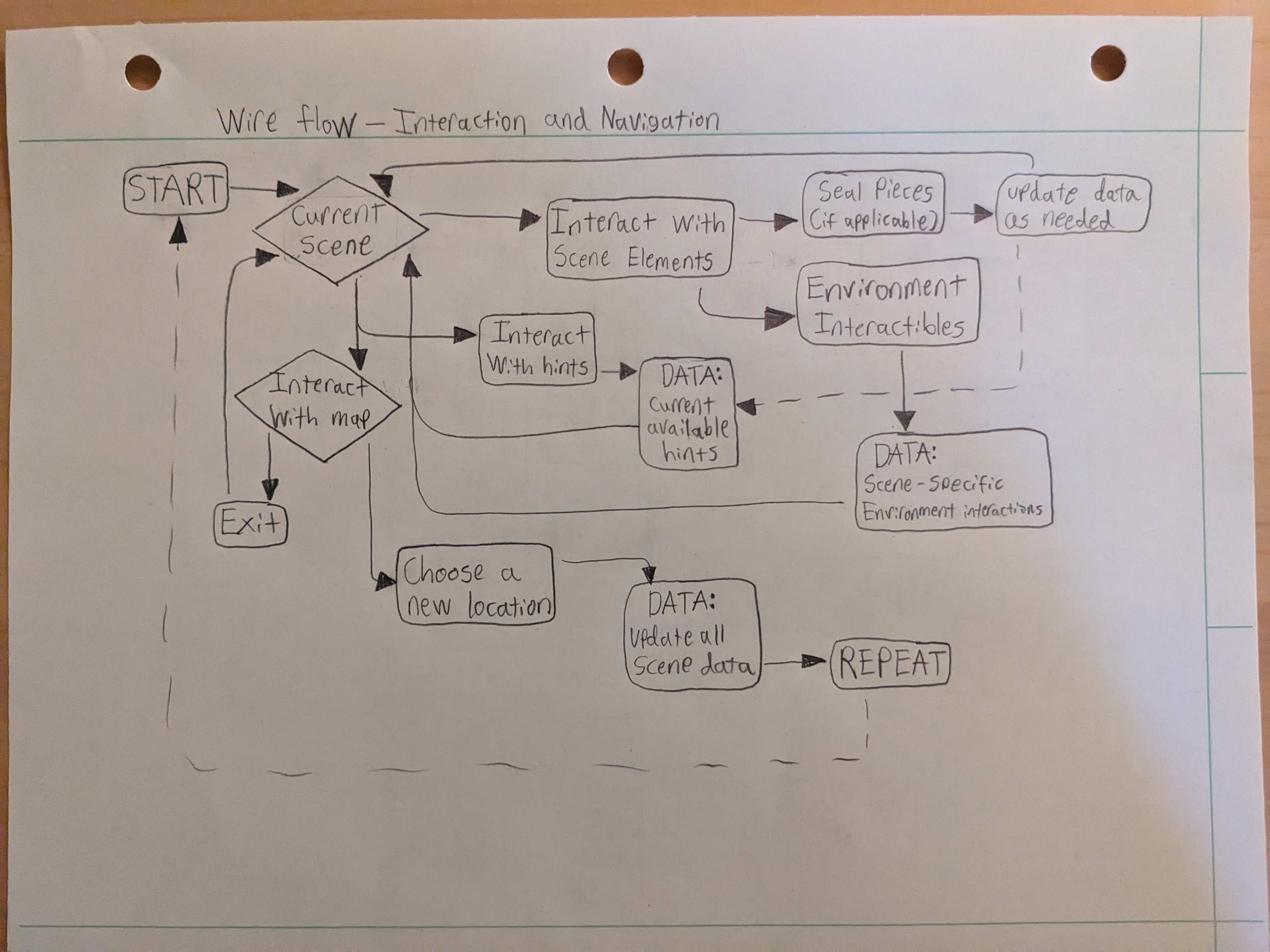 wire flow of navigating the features of the page